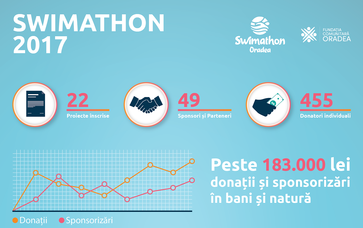 Swimathon 2017 – 183.000 de lei, 1000 de sustinatori, 333 de inotatori, 49 de companii implicate si 22 de cauze inscrise
