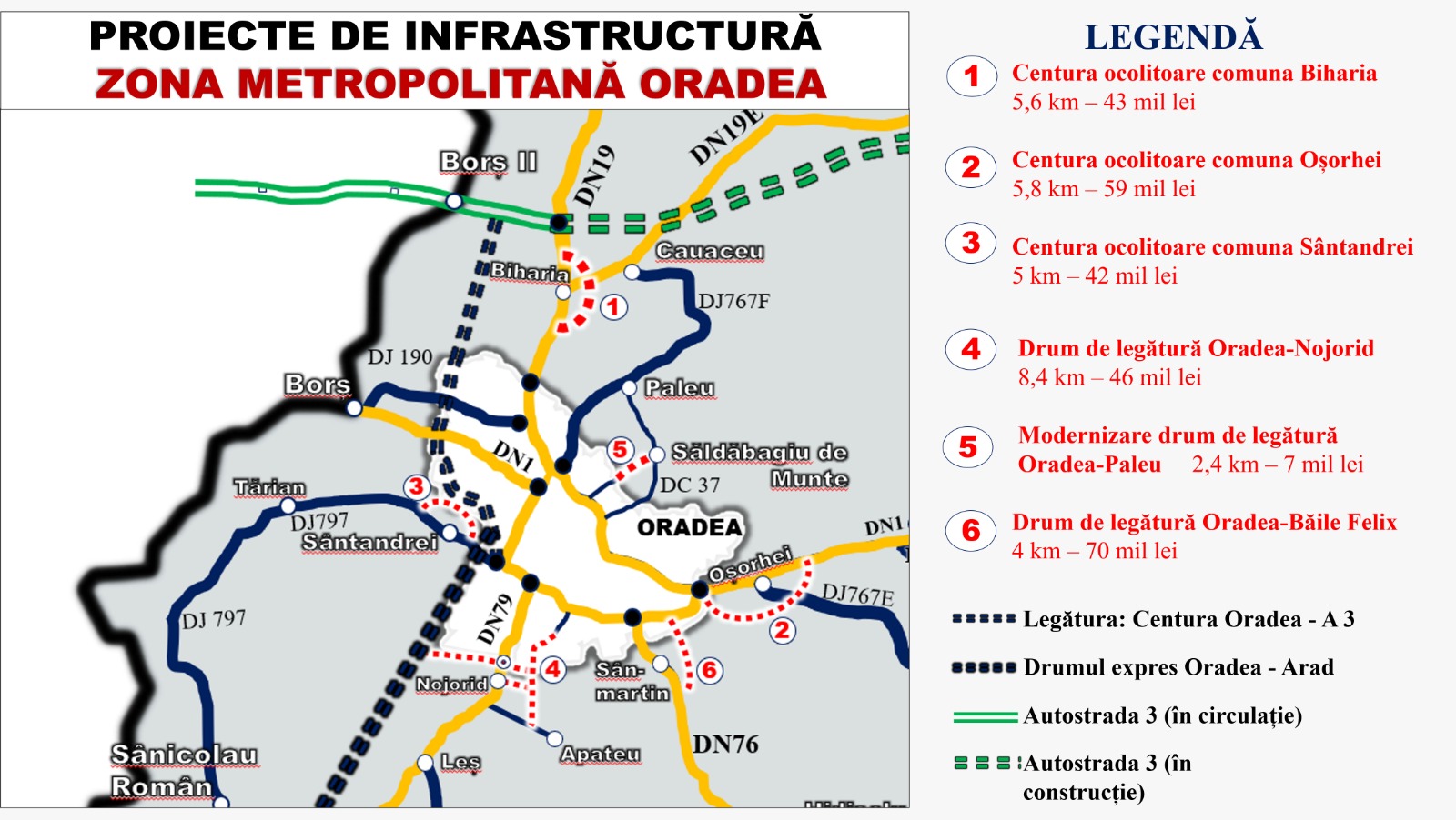 S-a semnat contractul pentru constructia a sase centuri in Zona Metropolitana a Oradiei