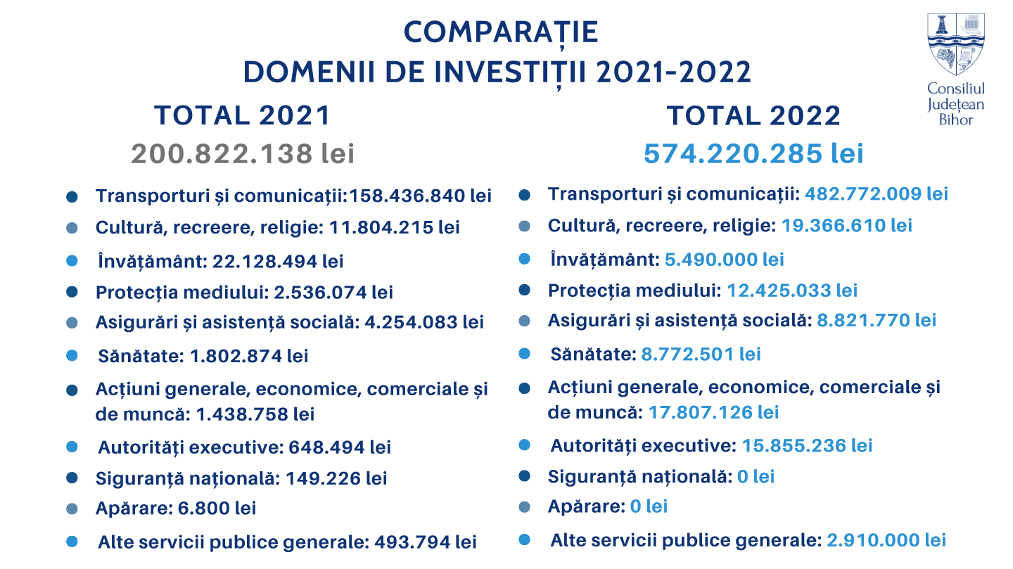 A fost aprobat bugetul judetului Bihor. In 2022, investitiile vor fi de aproape 3 ori mai mari ca in 2021