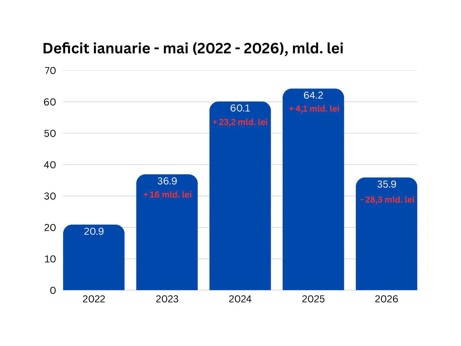 România reduce deficitul bugetar cu peste 40%. Ce înseamnă acest lucru pentru economie și pentru români