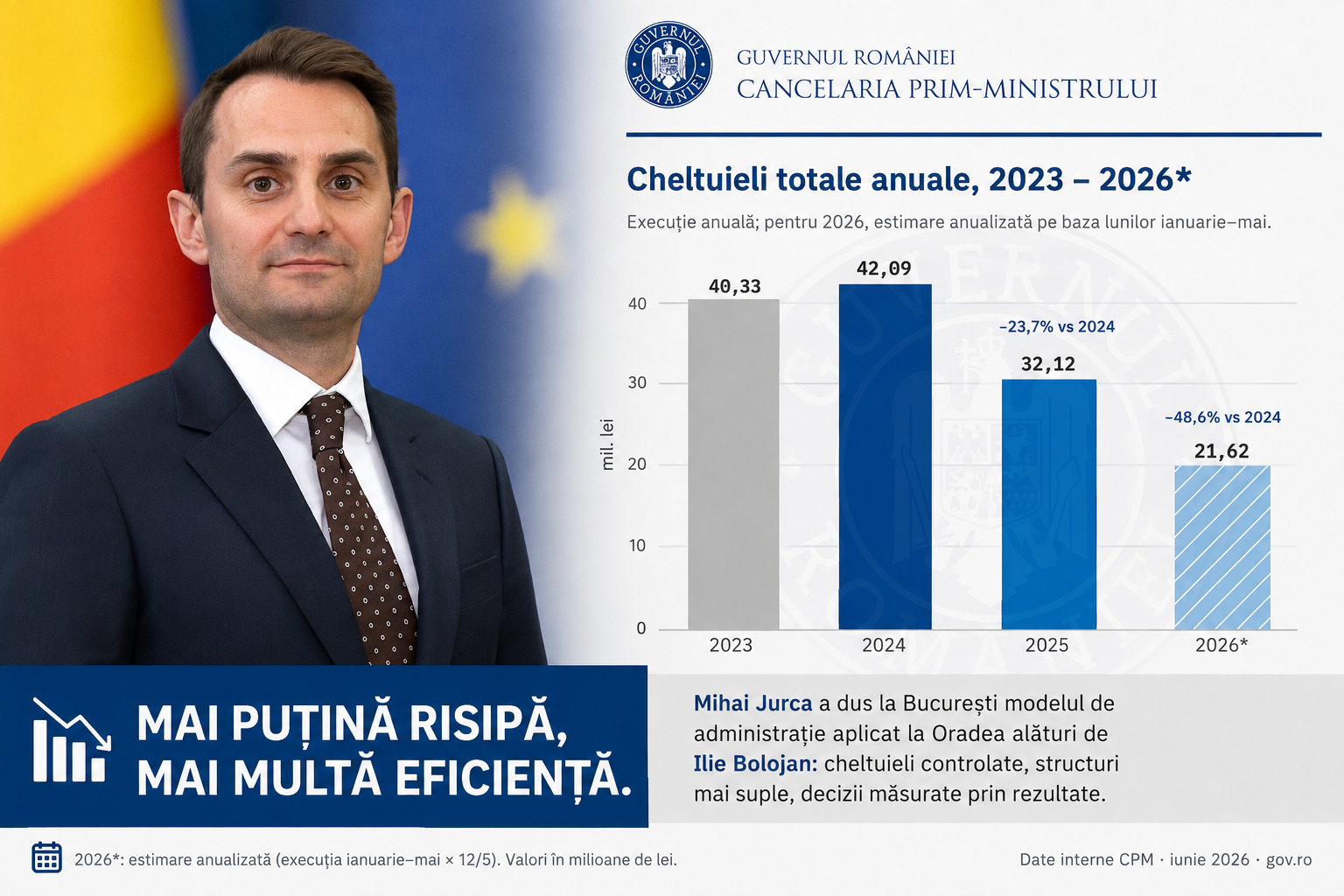 Modelul de la Oradea, aplicat la Guvern. Mihai Jurca prezintă reducerile de cheltuieli din Cancelaria premierului